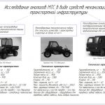 Иллюстрация №10: Обоснование параметров конструкции и разработка методики оценки эффективности малогабаритных транспортно-технологических машин (Диссертации - Технологические машины и оборудование).